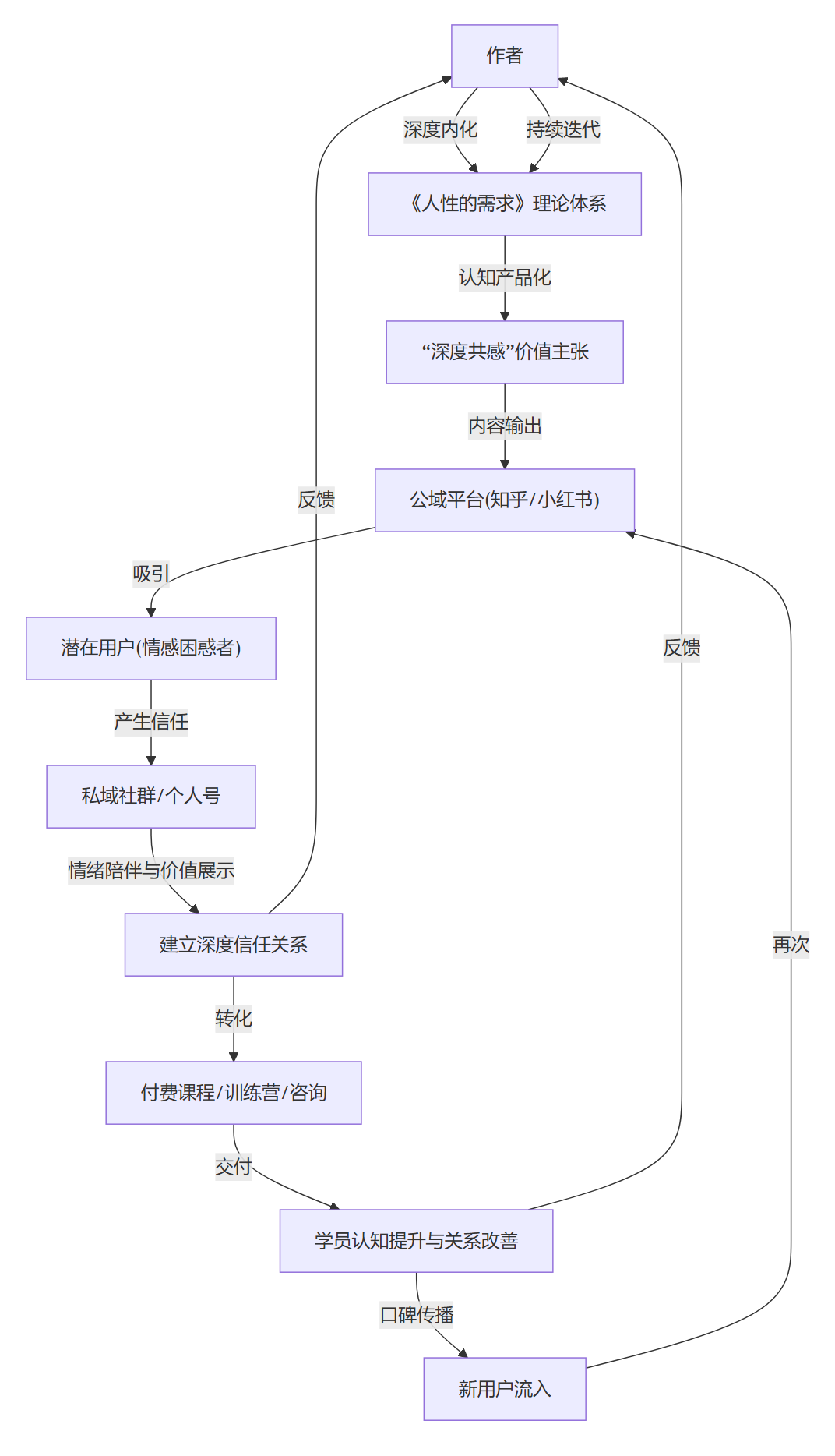 核心商业逻辑拆解